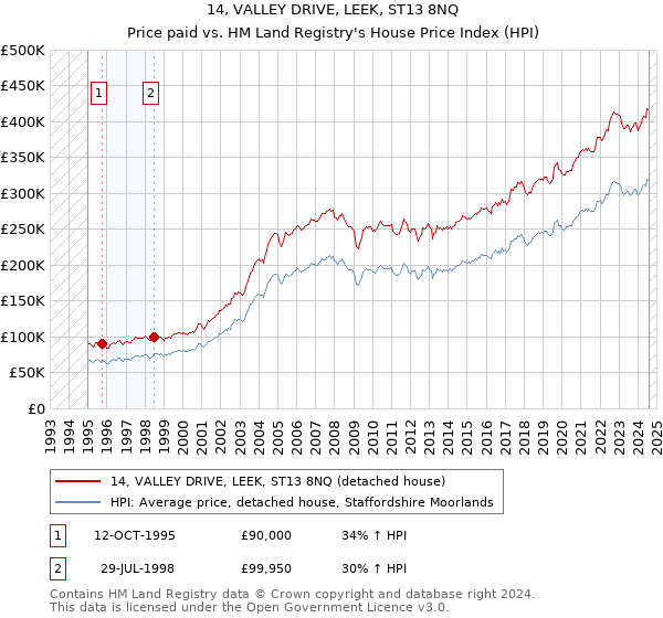 14, VALLEY DRIVE, LEEK, ST13 8NQ: Price paid vs HM Land Registry's House Price Index