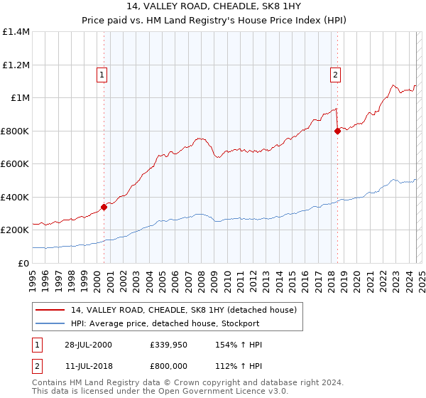 14, VALLEY ROAD, CHEADLE, SK8 1HY: Price paid vs HM Land Registry's House Price Index