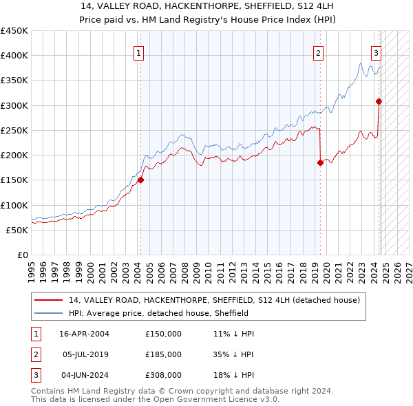 14, VALLEY ROAD, HACKENTHORPE, SHEFFIELD, S12 4LH: Price paid vs HM Land Registry's House Price Index