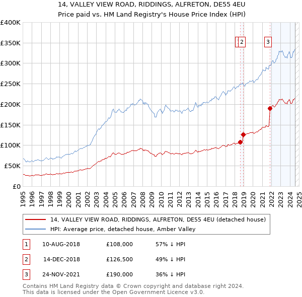 14, VALLEY VIEW ROAD, RIDDINGS, ALFRETON, DE55 4EU: Price paid vs HM Land Registry's House Price Index