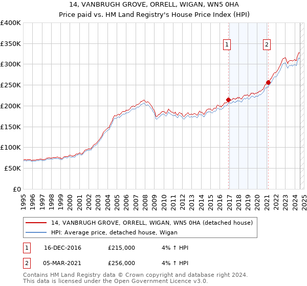 14, VANBRUGH GROVE, ORRELL, WIGAN, WN5 0HA: Price paid vs HM Land Registry's House Price Index