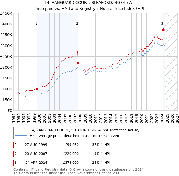 14, VANGUARD COURT, SLEAFORD, NG34 7WL: Price paid vs HM Land Registry's House Price Index