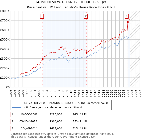 14, VATCH VIEW, UPLANDS, STROUD, GL5 1JW: Price paid vs HM Land Registry's House Price Index