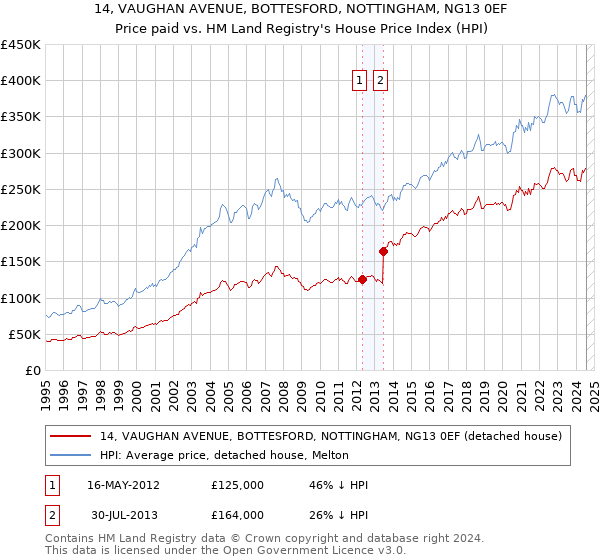 14, VAUGHAN AVENUE, BOTTESFORD, NOTTINGHAM, NG13 0EF: Price paid vs HM Land Registry's House Price Index