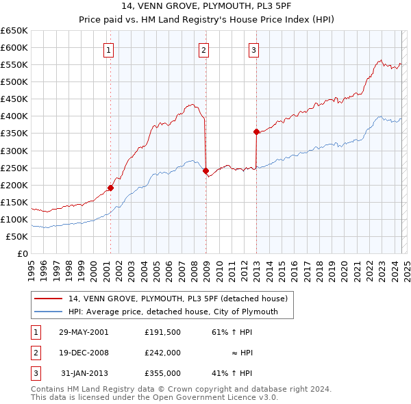 14, VENN GROVE, PLYMOUTH, PL3 5PF: Price paid vs HM Land Registry's House Price Index