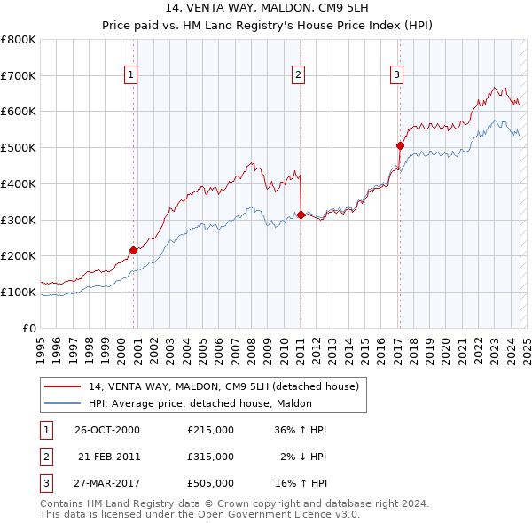 14, VENTA WAY, MALDON, CM9 5LH: Price paid vs HM Land Registry's House Price Index