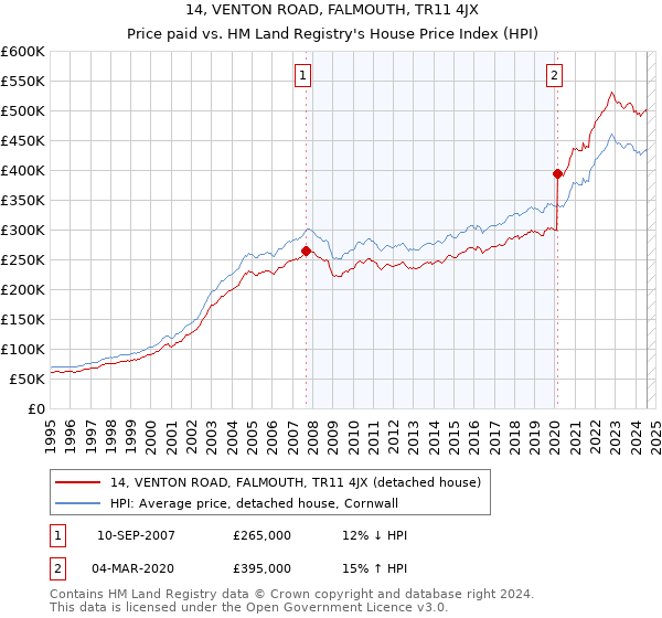 14, VENTON ROAD, FALMOUTH, TR11 4JX: Price paid vs HM Land Registry's House Price Index