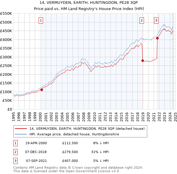 14, VERMUYDEN, EARITH, HUNTINGDON, PE28 3QP: Price paid vs HM Land Registry's House Price Index