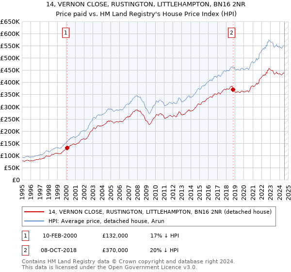 14, VERNON CLOSE, RUSTINGTON, LITTLEHAMPTON, BN16 2NR: Price paid vs HM Land Registry's House Price Index