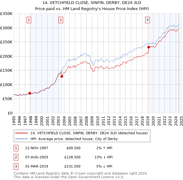 14, VETCHFIELD CLOSE, SINFIN, DERBY, DE24 3LD: Price paid vs HM Land Registry's House Price Index