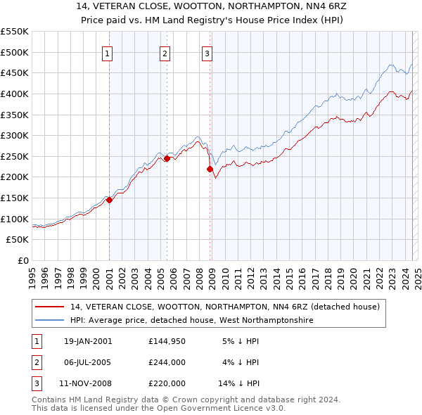 14, VETERAN CLOSE, WOOTTON, NORTHAMPTON, NN4 6RZ: Price paid vs HM Land Registry's House Price Index