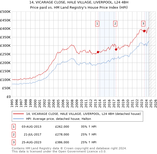 14, VICARAGE CLOSE, HALE VILLAGE, LIVERPOOL, L24 4BH: Price paid vs HM Land Registry's House Price Index