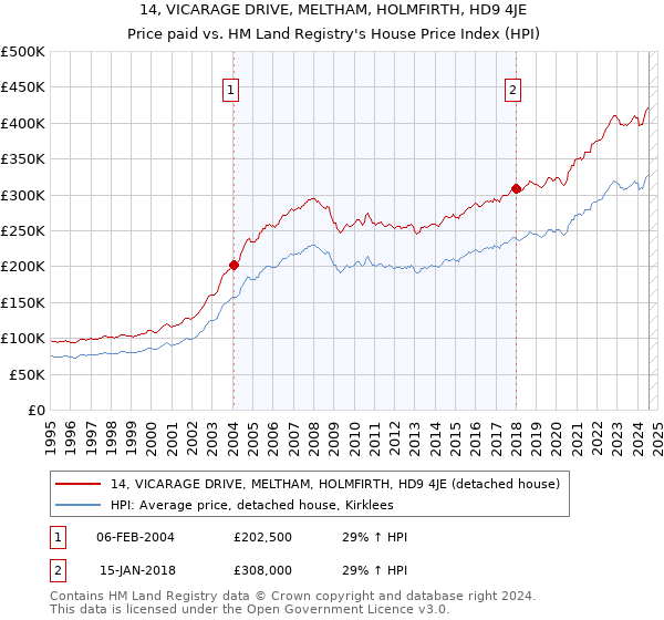 14, VICARAGE DRIVE, MELTHAM, HOLMFIRTH, HD9 4JE: Price paid vs HM Land Registry's House Price Index