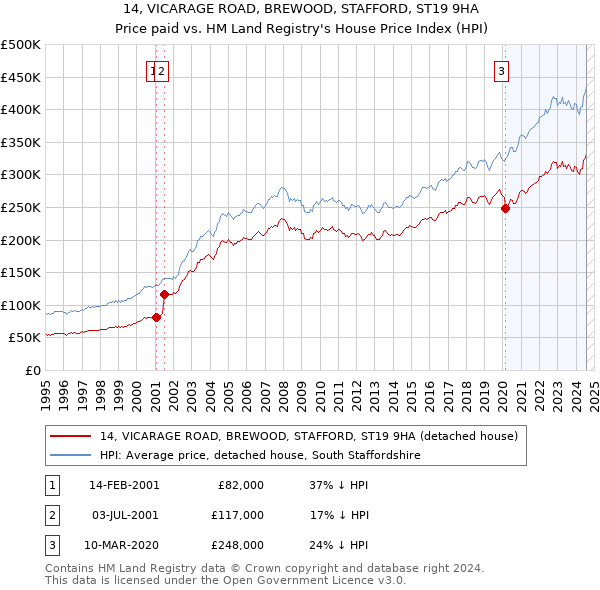 14, VICARAGE ROAD, BREWOOD, STAFFORD, ST19 9HA: Price paid vs HM Land Registry's House Price Index