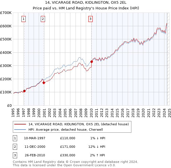 14, VICARAGE ROAD, KIDLINGTON, OX5 2EL: Price paid vs HM Land Registry's House Price Index