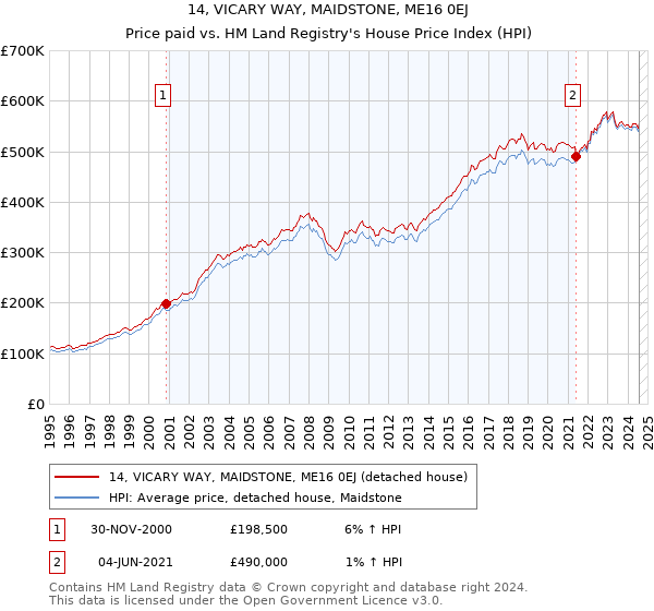 14, VICARY WAY, MAIDSTONE, ME16 0EJ: Price paid vs HM Land Registry's House Price Index