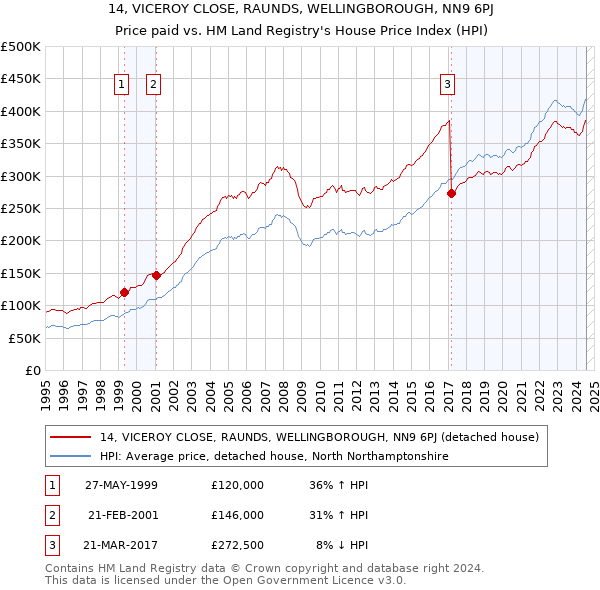 14, VICEROY CLOSE, RAUNDS, WELLINGBOROUGH, NN9 6PJ: Price paid vs HM Land Registry's House Price Index