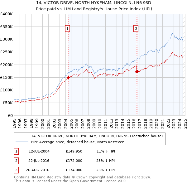 14, VICTOR DRIVE, NORTH HYKEHAM, LINCOLN, LN6 9SD: Price paid vs HM Land Registry's House Price Index