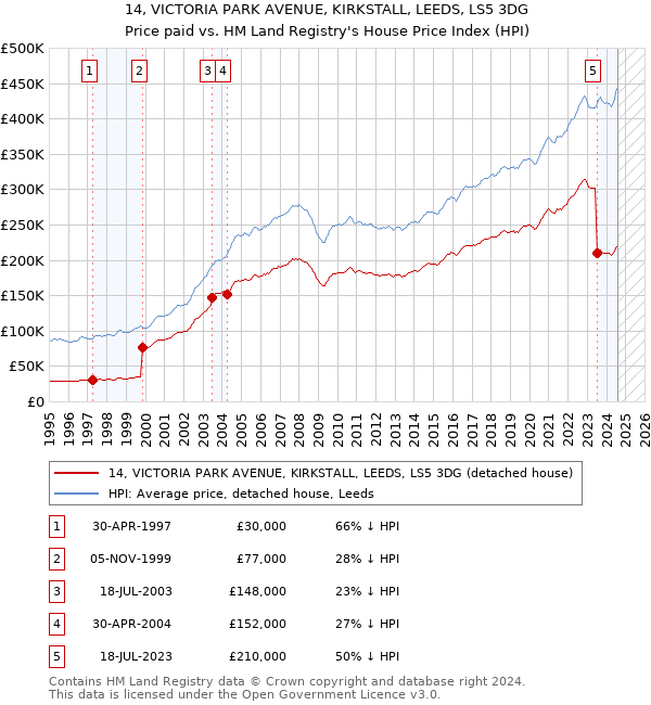 14, VICTORIA PARK AVENUE, KIRKSTALL, LEEDS, LS5 3DG: Price paid vs HM Land Registry's House Price Index