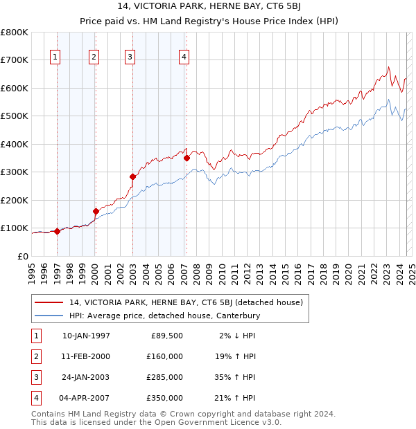 14, VICTORIA PARK, HERNE BAY, CT6 5BJ: Price paid vs HM Land Registry's House Price Index