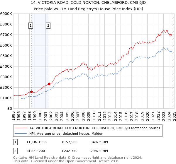 14, VICTORIA ROAD, COLD NORTON, CHELMSFORD, CM3 6JD: Price paid vs HM Land Registry's House Price Index