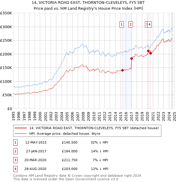 14, VICTORIA ROAD EAST, THORNTON-CLEVELEYS, FY5 5BT: Price paid vs HM Land Registry's House Price Index