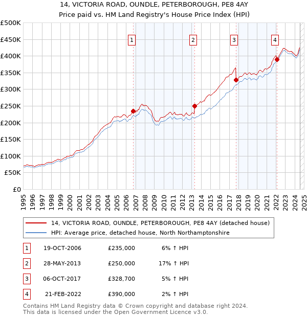 14, VICTORIA ROAD, OUNDLE, PETERBOROUGH, PE8 4AY: Price paid vs HM Land Registry's House Price Index