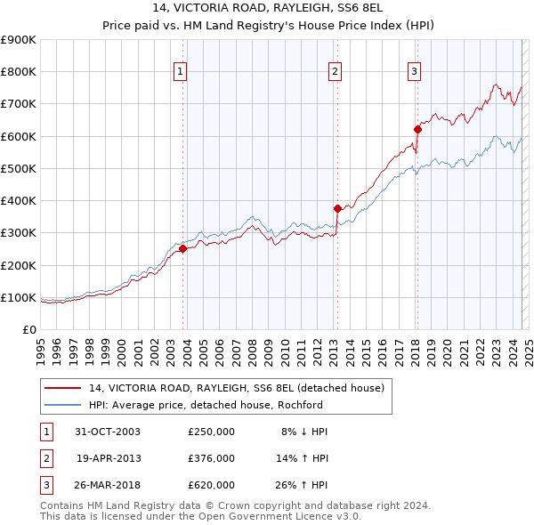 14, VICTORIA ROAD, RAYLEIGH, SS6 8EL: Price paid vs HM Land Registry's House Price Index