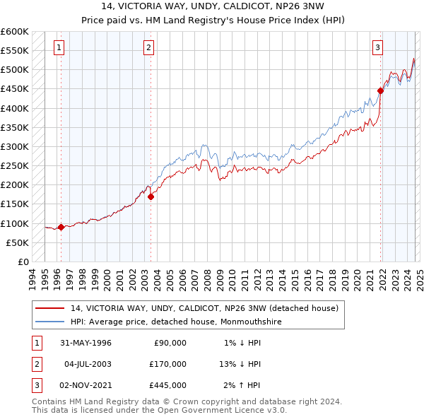 14, VICTORIA WAY, UNDY, CALDICOT, NP26 3NW: Price paid vs HM Land Registry's House Price Index