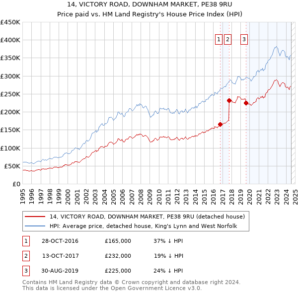 14, VICTORY ROAD, DOWNHAM MARKET, PE38 9RU: Price paid vs HM Land Registry's House Price Index