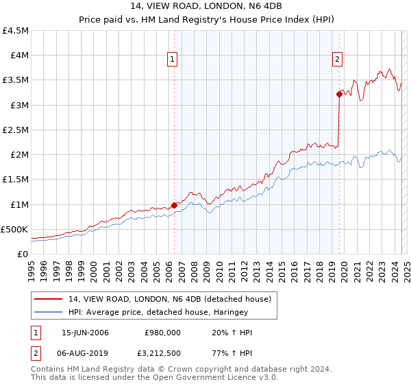 14, VIEW ROAD, LONDON, N6 4DB: Price paid vs HM Land Registry's House Price Index