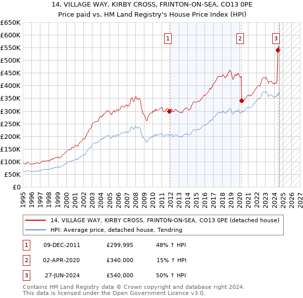 14, VILLAGE WAY, KIRBY CROSS, FRINTON-ON-SEA, CO13 0PE: Price paid vs HM Land Registry's House Price Index