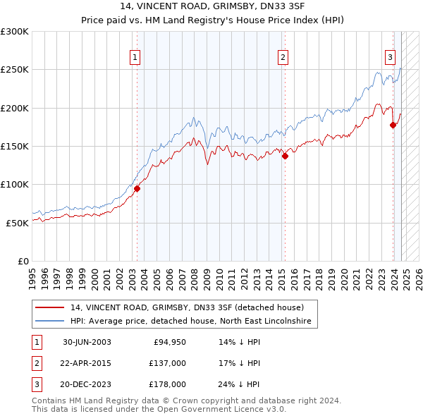 14, VINCENT ROAD, GRIMSBY, DN33 3SF: Price paid vs HM Land Registry's House Price Index