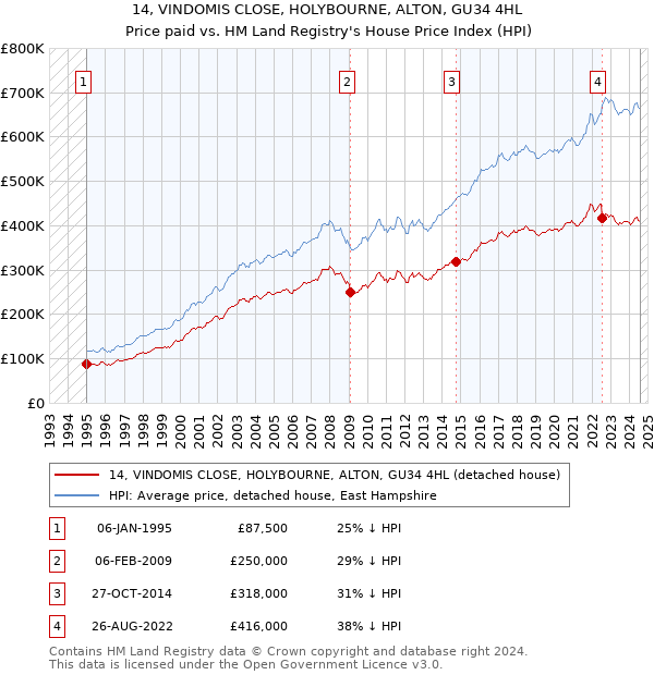 14, VINDOMIS CLOSE, HOLYBOURNE, ALTON, GU34 4HL: Price paid vs HM Land Registry's House Price Index