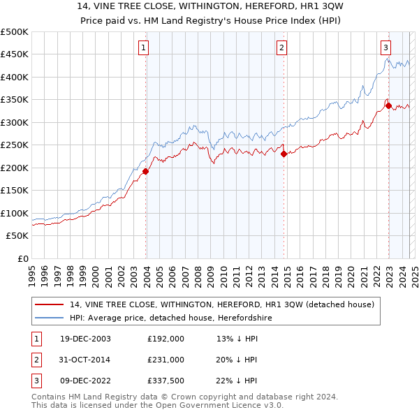 14, VINE TREE CLOSE, WITHINGTON, HEREFORD, HR1 3QW: Price paid vs HM Land Registry's House Price Index