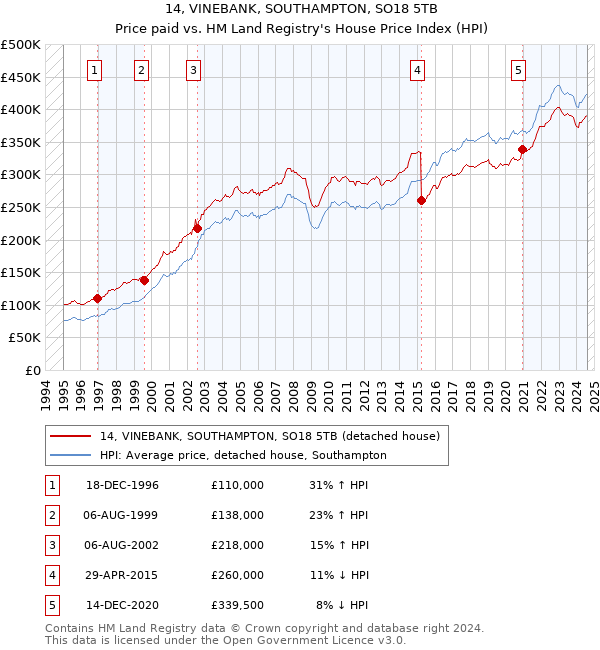 14, VINEBANK, SOUTHAMPTON, SO18 5TB: Price paid vs HM Land Registry's House Price Index