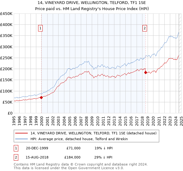 14, VINEYARD DRIVE, WELLINGTON, TELFORD, TF1 1SE: Price paid vs HM Land Registry's House Price Index