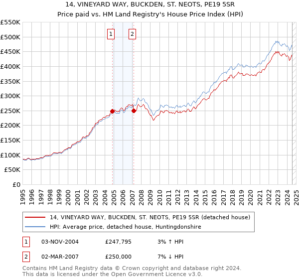 14, VINEYARD WAY, BUCKDEN, ST. NEOTS, PE19 5SR: Price paid vs HM Land Registry's House Price Index