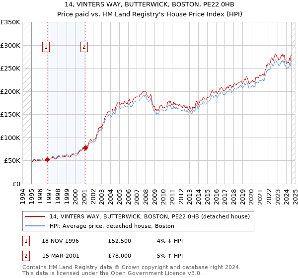 14, VINTERS WAY, BUTTERWICK, BOSTON, PE22 0HB: Price paid vs HM Land Registry's House Price Index