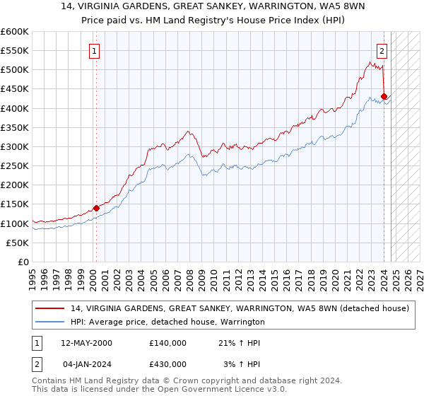 14, VIRGINIA GARDENS, GREAT SANKEY, WARRINGTON, WA5 8WN: Price paid vs HM Land Registry's House Price Index