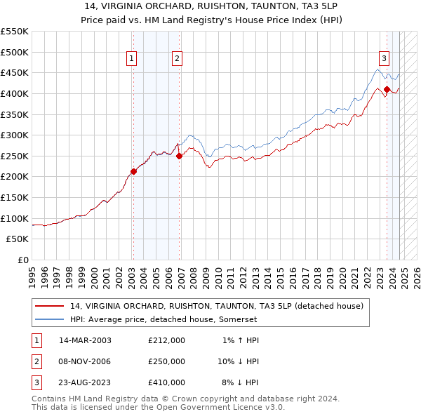 14, VIRGINIA ORCHARD, RUISHTON, TAUNTON, TA3 5LP: Price paid vs HM Land Registry's House Price Index