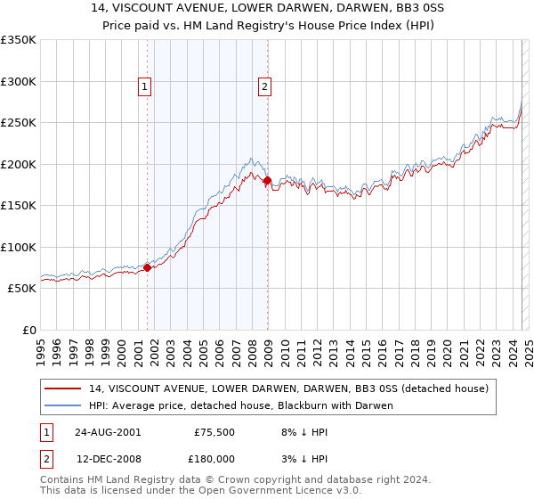 14, VISCOUNT AVENUE, LOWER DARWEN, DARWEN, BB3 0SS: Price paid vs HM Land Registry's House Price Index