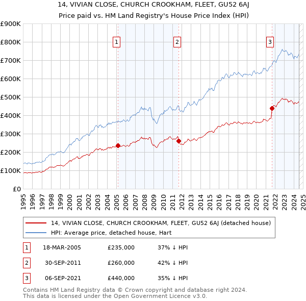 14, VIVIAN CLOSE, CHURCH CROOKHAM, FLEET, GU52 6AJ: Price paid vs HM Land Registry's House Price Index