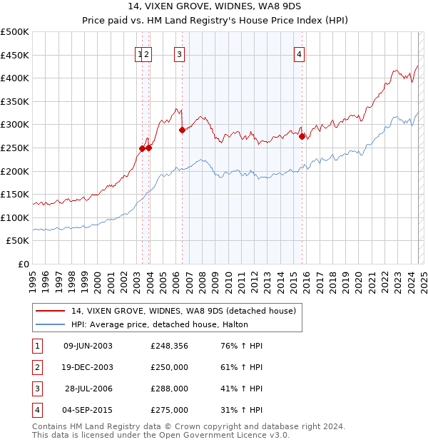 14, VIXEN GROVE, WIDNES, WA8 9DS: Price paid vs HM Land Registry's House Price Index