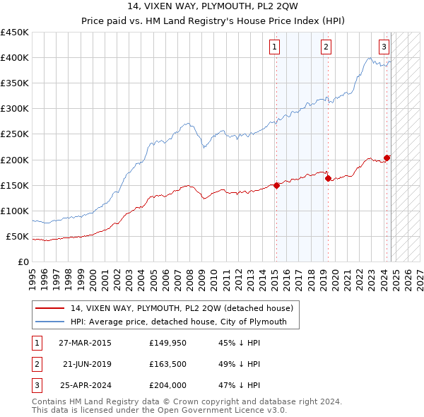 14, VIXEN WAY, PLYMOUTH, PL2 2QW: Price paid vs HM Land Registry's House Price Index