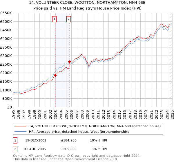 14, VOLUNTEER CLOSE, WOOTTON, NORTHAMPTON, NN4 6SB: Price paid vs HM Land Registry's House Price Index