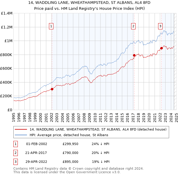 14, WADDLING LANE, WHEATHAMPSTEAD, ST ALBANS, AL4 8FD: Price paid vs HM Land Registry's House Price Index