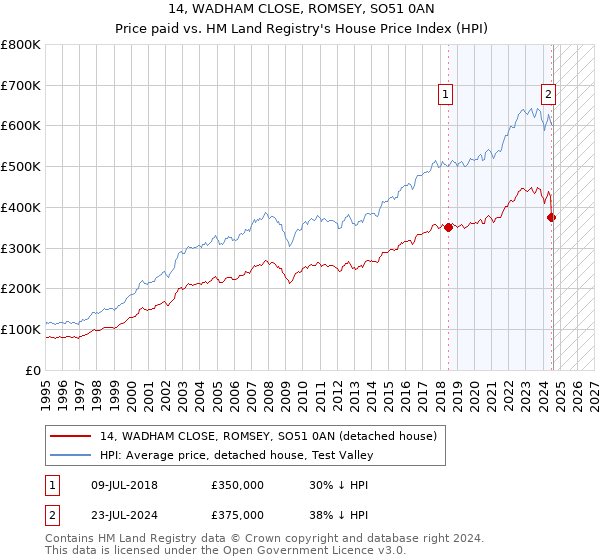 14, WADHAM CLOSE, ROMSEY, SO51 0AN: Price paid vs HM Land Registry's House Price Index