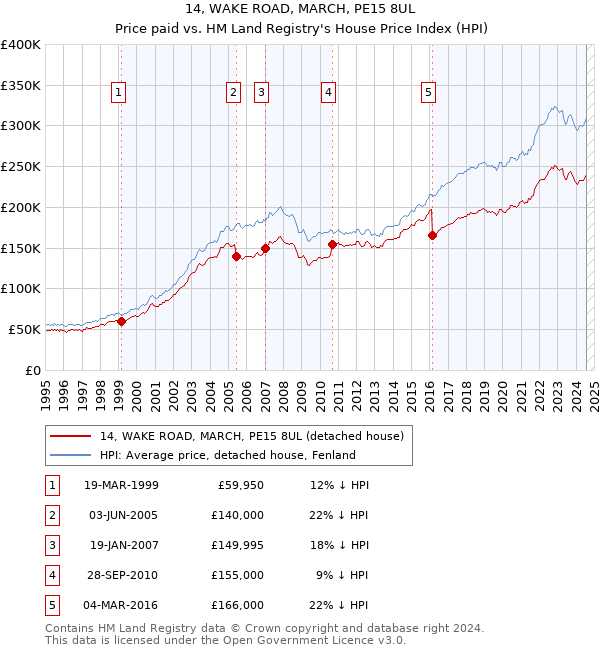 14, WAKE ROAD, MARCH, PE15 8UL: Price paid vs HM Land Registry's House Price Index