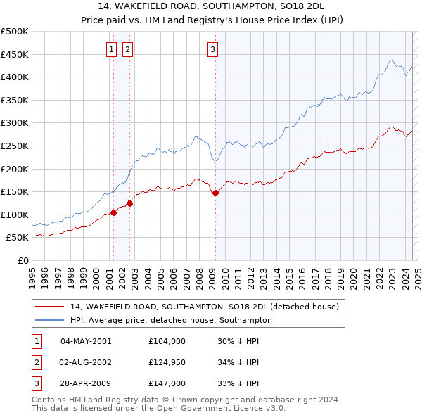 14, WAKEFIELD ROAD, SOUTHAMPTON, SO18 2DL: Price paid vs HM Land Registry's House Price Index